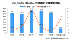 2024年1-3月中国中央处理部件出口数据统计分析：出口量同比增长7.2%