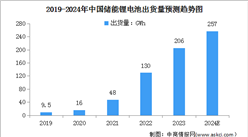 2024年中国动力锂电池及储能锂电池出货量预测分析（图）