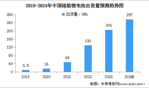 2024年中国动力锂电池及储能锂电池出货量预测分析（图）