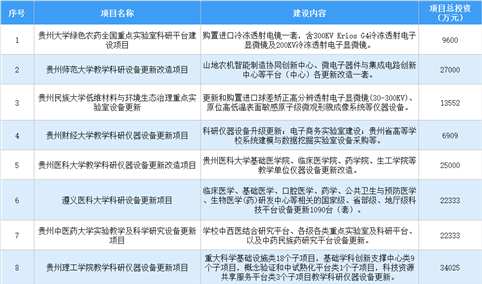 设备更新投资机会：2024年贵州省教育领域设备更新重点项目18个 总投资超20亿元