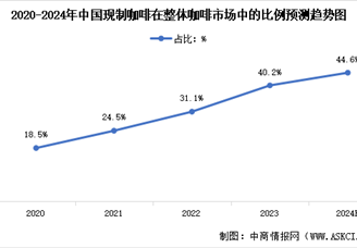 2024年中國現制咖啡行業(yè)市場現狀及行業(yè)發(fā)展前景預測分析（圖）