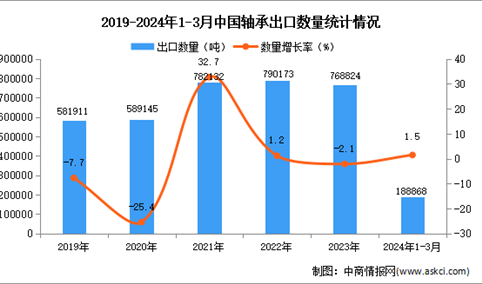 2024年1-3月中国轴承出口数据统计分析：出口量同比增长1.5%