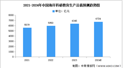 2024年中國海洋科研教育及公共管理服務生產總值預測分析（圖）