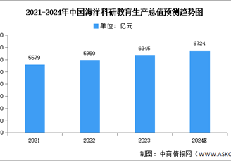 2024年中國海洋科研教育及公共管理服務(wù)生產(chǎn)總值預(yù)測分析（圖）