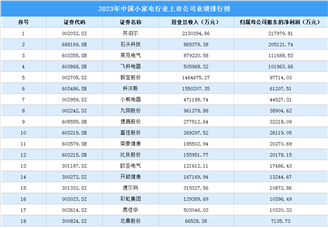 2023年中国小家电行业上市公司业绩排行榜（附榜单）