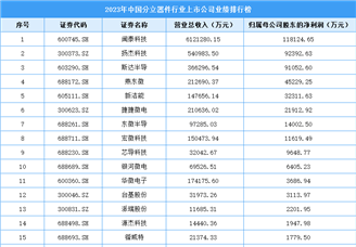 2023年中国分立器件行业上市公司业绩排行榜（附榜单）