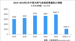 2024年1-3月中国天然气运行情况：表观消费量同比增长11.9%（图）