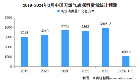 2024年1-3月中国天然气运行情况：表观消费量同比增长11.9%（图）