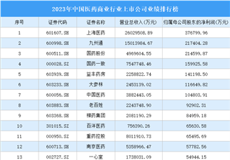 2023年中国医药商业行业上市公司业绩排行榜（附榜单）