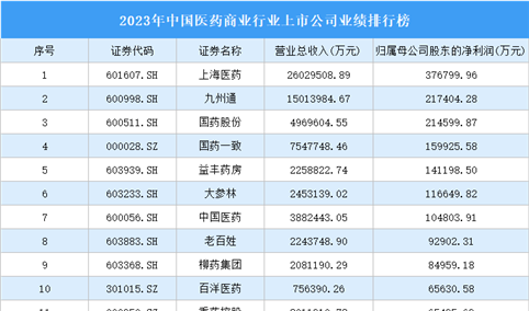 2023年中国医药商业行业上市公司业绩排行榜（附榜单）