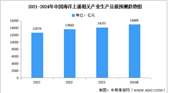 2024年中國海洋上游及下游相關產業生產總值預測分析（圖）