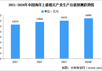 2024年中国海洋上游及下游相关产业生产总值预测分析（图）