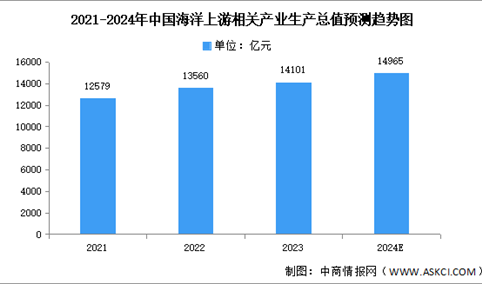 2024年中国海洋上游及下游相关产业生产总值预测分析（图）