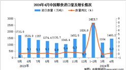 2024年4月中國糧食進口數據統計分析：進口量同比增長0.2%