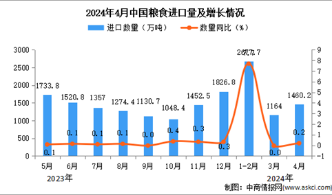 2024年4月中国粮食进口数据统计分析：进口量同比增长0.2%