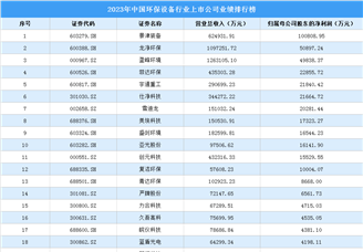2023年中国环保设备行业上市公司业绩排行榜（附榜单）