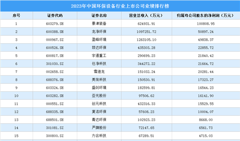 2023年中国环保设备行业上市公司业绩排行榜（附榜单）