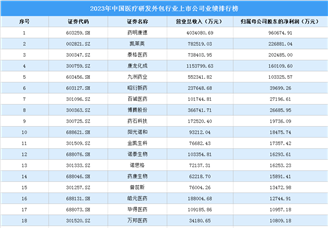 2023年中国医疗研发外包行业上市公司业绩排行榜（附榜单）