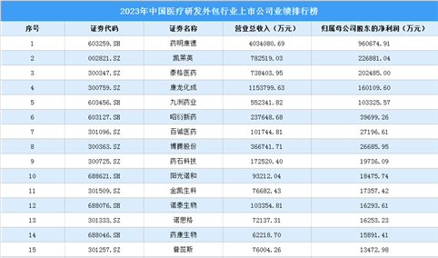 2023年中国医疗研发外包行业上市公司业绩排行榜（附榜单）