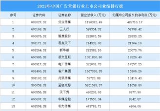 2023年中国广告营销行业上市公司业绩排行榜（附榜单）