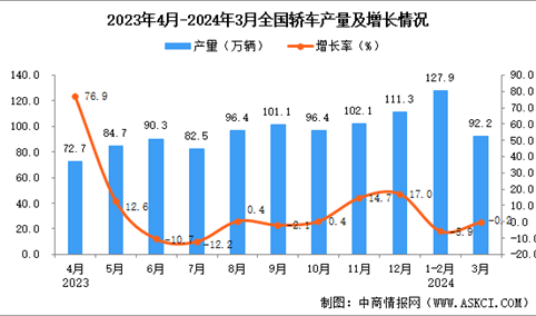 2024年3月全国轿车产量数据统计分析