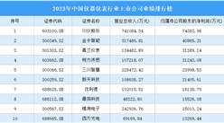 2023年中国仪器仪表行业上市公司业绩排行榜（附榜单）