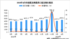 2024年4月中國煤及褐煤進口數據統計分析：進口量同比增長0.1%