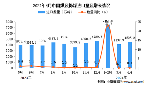 2024年4月中国煤及褐煤进口数据统计分析：进口量同比增长0.1%