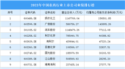 2023年中国农药行业上市公司业绩排行榜（附榜单）