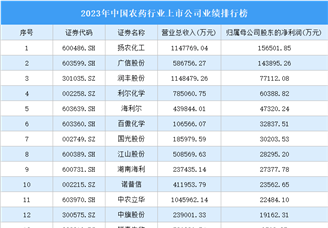 2023年中国农药行业上市公司业绩排行榜（附榜单）