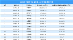 2023年中國(guó)軌交設(shè)備行業(yè)上市公司業(yè)績(jī)排行榜（附榜單）