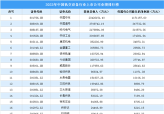 2023年中国轨交设备行业上市公司业绩排行榜（附榜单）