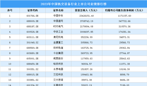 2023年中国轨交设备行业上市公司业绩排行榜（附榜单）