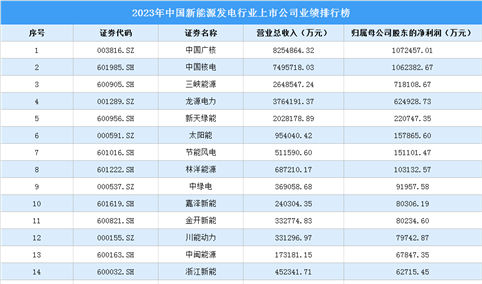 2023年中国新能源发电行业上市公司业绩排行榜（附榜单）