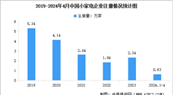 2024年中國小家電行業企業數量數據分析：浙江省數量最多（圖）