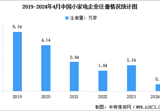 2024年中国小家电行业企业数量数据分析：浙江省数量最多（图）