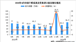 2024年4月中国干鲜瓜果及坚果进口数据统计分析：进口量84.9万吨