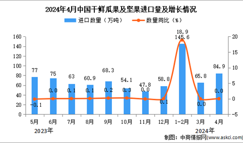 2024年4月中国干鲜瓜果及坚果进口数据统计分析：进口量84.9万吨