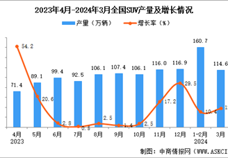 2024年3月SUV产量数据统计分析