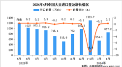 2024年4月中国大豆进口数据统计分析：进口量同比增长0.2%