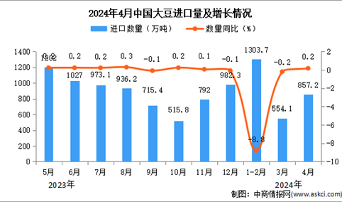 2024年4月中国大豆进口数据统计分析：进口量同比增长0.2%