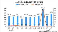 2024年4月中国成品油进口数据统计分析：进口量同比增长0.3%