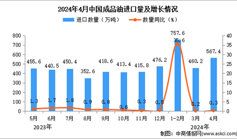 2024年4月中国成品油进口数据统计分析：进口量同比增长0.3%