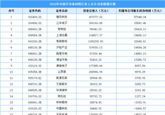 2023年中国半导体材料行业上市公司业绩排行榜（附榜单）