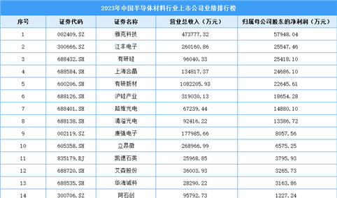 2023年中国半导体材料行业上市公司业绩排行榜（附榜单）