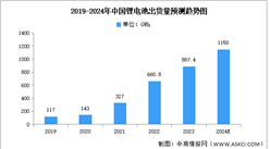 2024年中國鋰電池市場現狀及發展前景預測分析（圖）