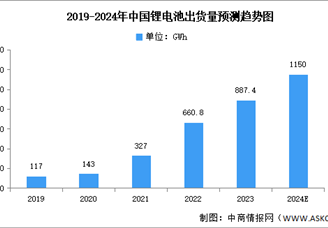 2024年中国锂电池市场现状及发展前景预测分析（图）