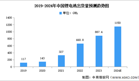 2024年中国锂电池市场现状及发展前景预测分析（图）