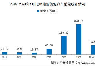 2024年4月比亚迪产销情况：销量同比增长48.96%（图）