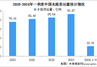 2024年一季度中国港口货物吞吐量及水路货运量统计分析（图）